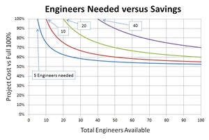 Engineers available versus cost savings
